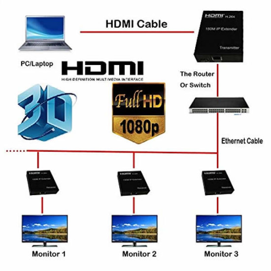 Microware HDMI 150M IP Extender with Transmitter and Receiver 1080p HDMI H.264 Over Ethernet IP Extender